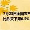 7月23日全国农产品批发市场猪肉平均价格为24.98元/公斤 比昨天下降0.5%