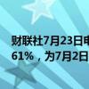 财联社7月23日电，日本5年期国债收益率上涨2个基点至0.61%，为7月2日以来最高水平。