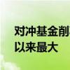 对冲基金削减美股风险的幅度为2021年1月以来最大