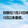 财联社7月23日电，欧元/美元跌0.3%，至1.0859，为7月11日以来最低。