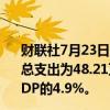 财联社7月23日电，印度财长西塔拉曼表示，预计2025财年总支出为48.21万亿卢比，设定2025财年预算赤字目标为GDP的4.9%。