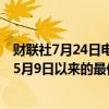 财联社7月24日电，欧元兑日元下跌1.08%，报167.05，为5月9日以来的最低水平。