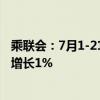 乘联会：7月1-21日乘用车市场零售93.4万辆 同比去年同期增长1%