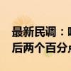 最新民调：哈里斯支持率45% 比特朗普仅落后两个百分点