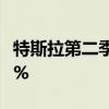 特斯拉第二季度利润不及预期 股价盘前大跌8%