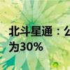 北斗星通：公司在国内智驾方向市场占有率约为30%