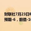 财联社7月23日电，美国7月里奇蒙德联储制造业指数-17，预期-6，前值-10。