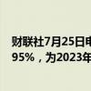 财联社7月25日电，英国2年期国债收益率下跌4个基点至3.95%，为2023年5月以来最低水平。