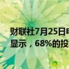 财联社7月25日电，马斯克在社交媒体平台“X”上的投票显示，68%的投票者希望特斯拉向xAI投资50亿美元。