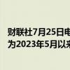 财联社7月25日电，欧元/挪威克朗上涨0.6%，至12.0259，为2023年5月以来的最高水平。