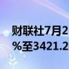 财联社7月25日电，香港恒生科技指数下跌2%至3421.28点。