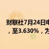 财联社7月24日电，加拿大2年期国债收益率下跌7.6个基点，至3.630%，为2023年5月以来的最低水平。