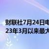 财联社7月24日电，标普500指数盘中下跌1.7%，跌幅创2023年3月以来最大。