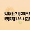 财联社7月25日电，IBM第二财季营收157.7亿美元，分析师预期156.1亿美元。