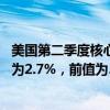 美国第二季度核心PCE物价指数年化季率初值为2.9%，预估为2.7%，前值为3.7%。