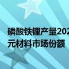 磷酸铁锂产量2024年5月环比增长18%预计全年持续挤占三元材料市场份额