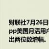 财联社7月26日电，Meta Platforms称，公司旗下WhatsApp美国月活用户数突破1亿；WhatsApp美国日活观众呈现出两位数增幅。