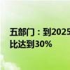 五部门：到2025年底 电解铝行业能效标杆水平以上产能占比达到30%