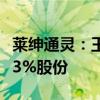 莱绅通灵：王丽丽及克复荣光拟合计减持不超3%股份