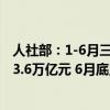 人社部：1-6月三项社会保险基金总收入4.1万亿元、总支出3.6万亿元 6月底累计结余8.8万亿元