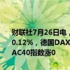 财联社7月26日电，欧洲主要股指开盘涨跌不一，欧洲斯托克50指数涨0.12%，德国DAX指数跌0.25%，英国富时100指数涨0.34%，法国CAC40指数涨0