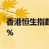 香港恒生指数收涨0.1% 恒生科技指数涨0.66%