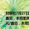 财联社7月27日电，现货黄金上涨0.96%，报2387.19美元/盎司，本周累跌0.57%。现货白银涨0.28%，报27.9258美元/盎司，本周累跌4.44%