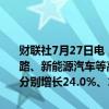 财联社7月27日电，国家统计局数据显示，上半年，智能手机、集成电路、新能源汽车等高技术产品产销较快增长，带动电子、汽车行业利润分别增长24.0%、10.7%。