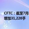 CFTC：截至7月23日当周 WTI原油期货投机性净多头头寸增加31,220手