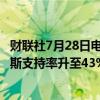 财联社7月28日电，据美国广播公司/益普索民调显示，哈里斯支持率升至43%。