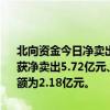 北向资金今日净卖出49.85亿元。贵州茅台、宁德时代、潍柴动力分别获净卖出5.72亿元、2.57亿元、1.91亿元。工商银行净买入额居首，金额为2.18亿元。