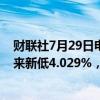 财联社7月29日电，英国10年期公债收益率跌至6月21日以来新低4.029%，日内下跌7个基点。