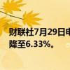 财联社7月29日电，高盛对哔哩哔哩的多头持仓从7.08%下降至6.33%。