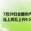 7月29日全国农产品批发市场猪肉平均价格为25.35元/公斤 比上周五上升0.5%