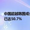 中国超越韩国成全球第一！国产智能手机OLED显示屏份额已达50.7%