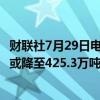 财联社7月29日电，据印尼棕榈油协会，印尼5月棕榈油产量或降至425.3万吨，5月棕榈油出口量或降至196.6万吨。