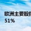 欧洲主要股指多数收跌 德国DAX30指数跌0.51%