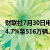 财联社7月30日电，丰田全球销量在2024年上半年同比下降4.7%至516万辆。