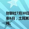 财联社7月30日电，据国际货币基金组织(IMF)数据，2024年6月，土耳其的黄金储备减少了17.005吨，降至776.096吨。