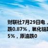 财联社7月29日电，国内期货夜盘开盘多数下跌，沪银涨0.51%，沪铜跌0.87%，氧化铝跌近1%，铁矿涨0.58%，玻璃跌0.88%，螺纹涨0.45%，原油跌0