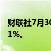 财联社7月30日电，日经225指数跌幅扩大至1%。