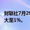 财联社7月29日电，纳斯达克综合指数涨幅扩大至1%。