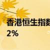 香港恒生指数收跌1.37% 恒生科技指数跌1.52%