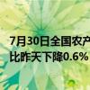 7月30日全国农产品批发市场猪肉平均价格为25.21元/公斤 比昨天下降0.6%