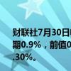 财联社7月30日电，意大利第二季度GDP同比增长0.9%，预期0.9%，前值0.70%；环比增长0.2%，预期0.20%，前值0.30%。