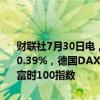 财联社7月30日电，欧洲主要股指开盘多数上涨，欧洲斯托克50指数涨0.39%，德国DAX30指数涨0.20%，法国CAC40指数涨0.28%，英国富时100指数