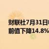 财联社7月31日电，新西兰6月营建许可年率为下降36%，前值下降14.8%。