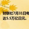 财联社7月31日电，据日本财务省，日本7月份外汇干预总额达5.5万亿日元。