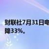 财联社7月31日电，据俄罗斯能源部，7月俄罗斯汽油出口下降33%。