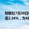 财联社7月30日电，德国10年期国债收益率下跌2个基点，至2.34%，为4月12日以来的最低水平。